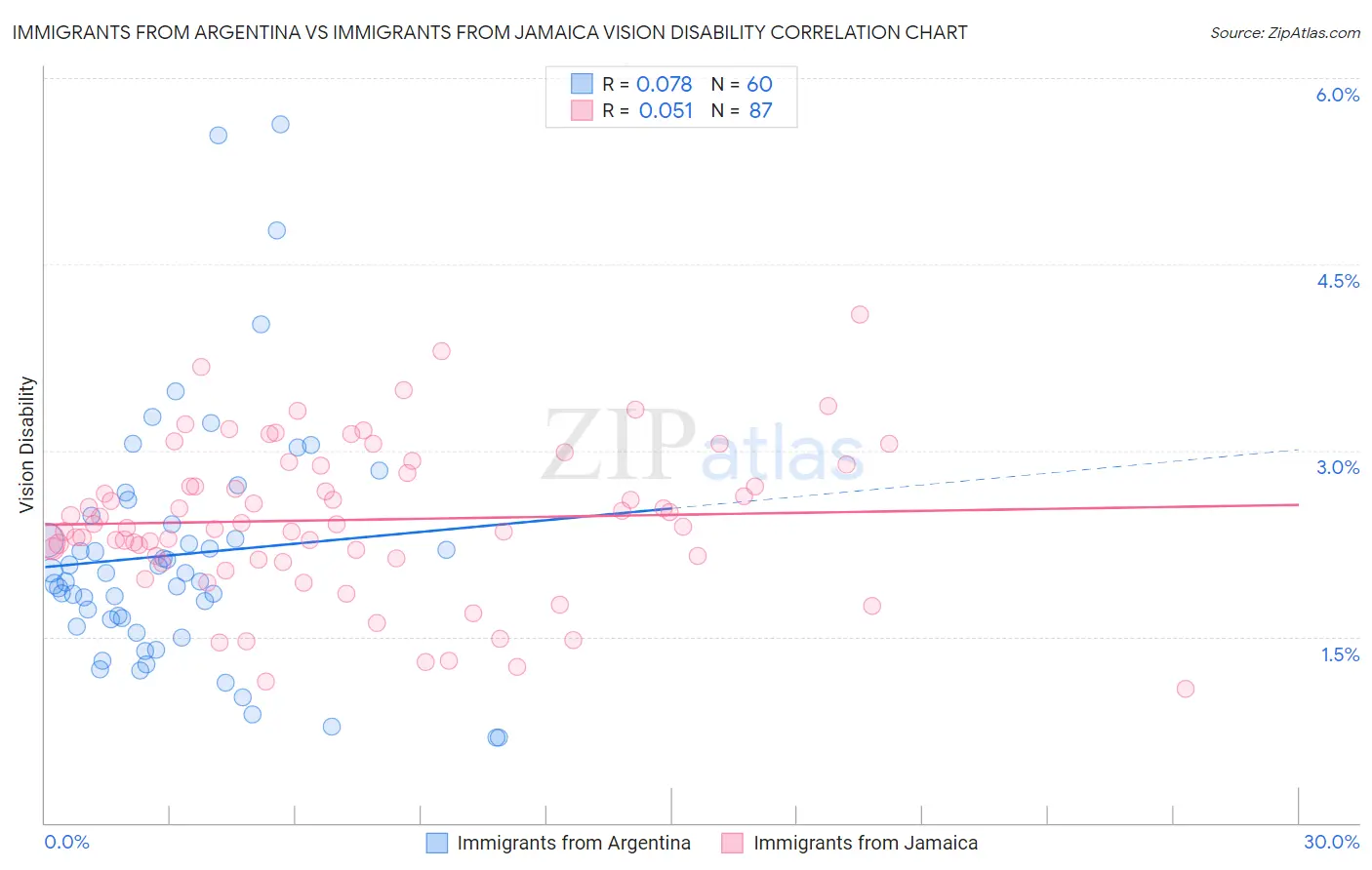 Immigrants from Argentina vs Immigrants from Jamaica Vision Disability