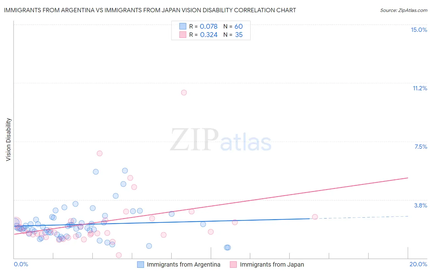 Immigrants from Argentina vs Immigrants from Japan Vision Disability