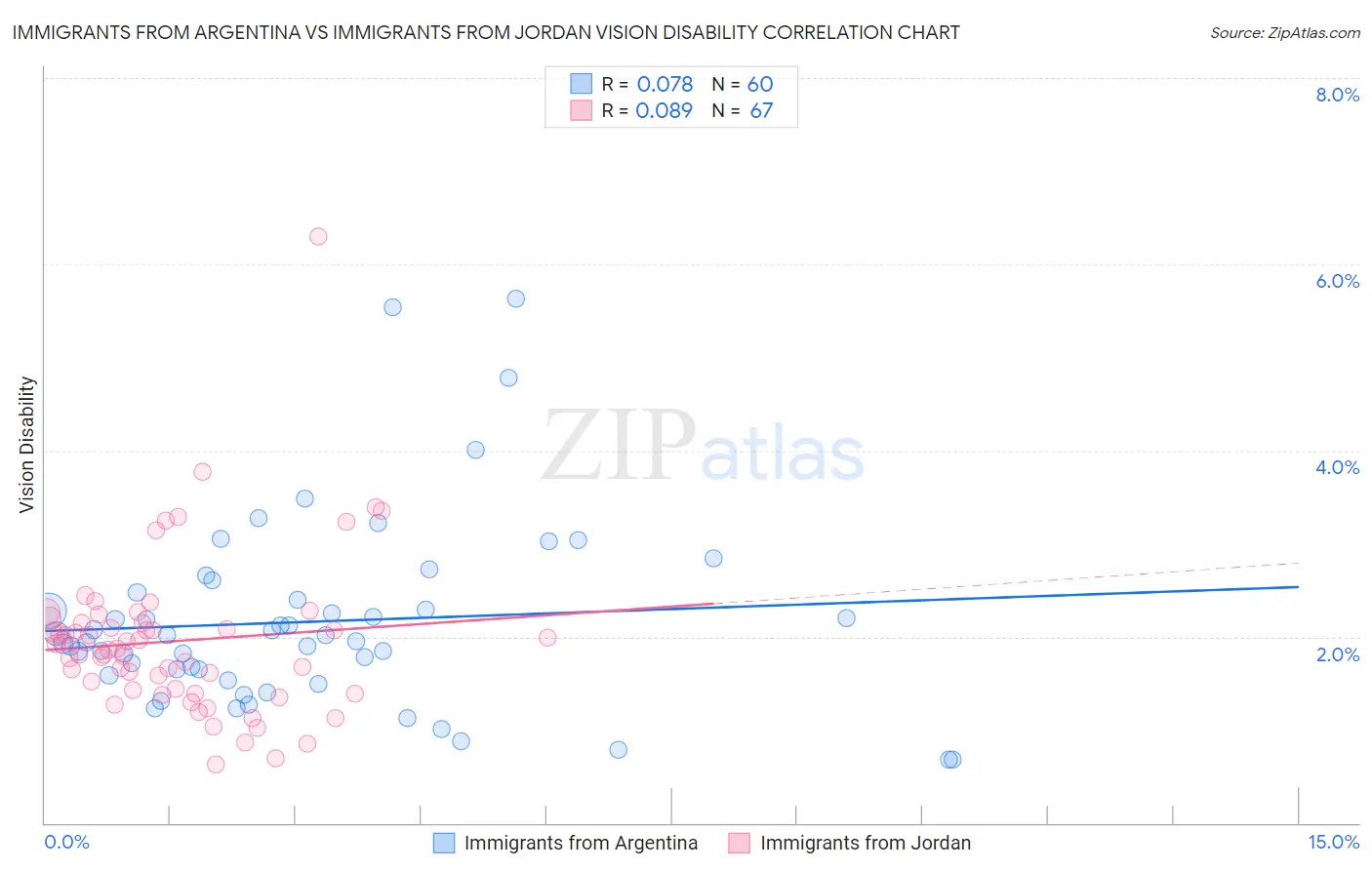 Immigrants from Argentina vs Immigrants from Jordan Vision Disability