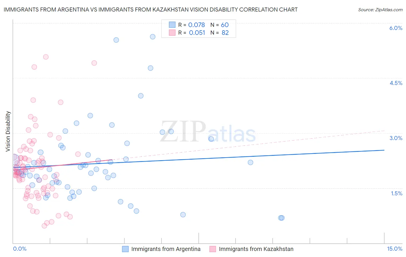 Immigrants from Argentina vs Immigrants from Kazakhstan Vision Disability