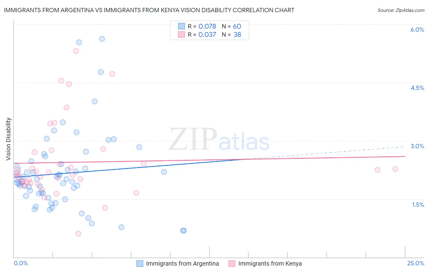 Immigrants from Argentina vs Immigrants from Kenya Vision Disability
