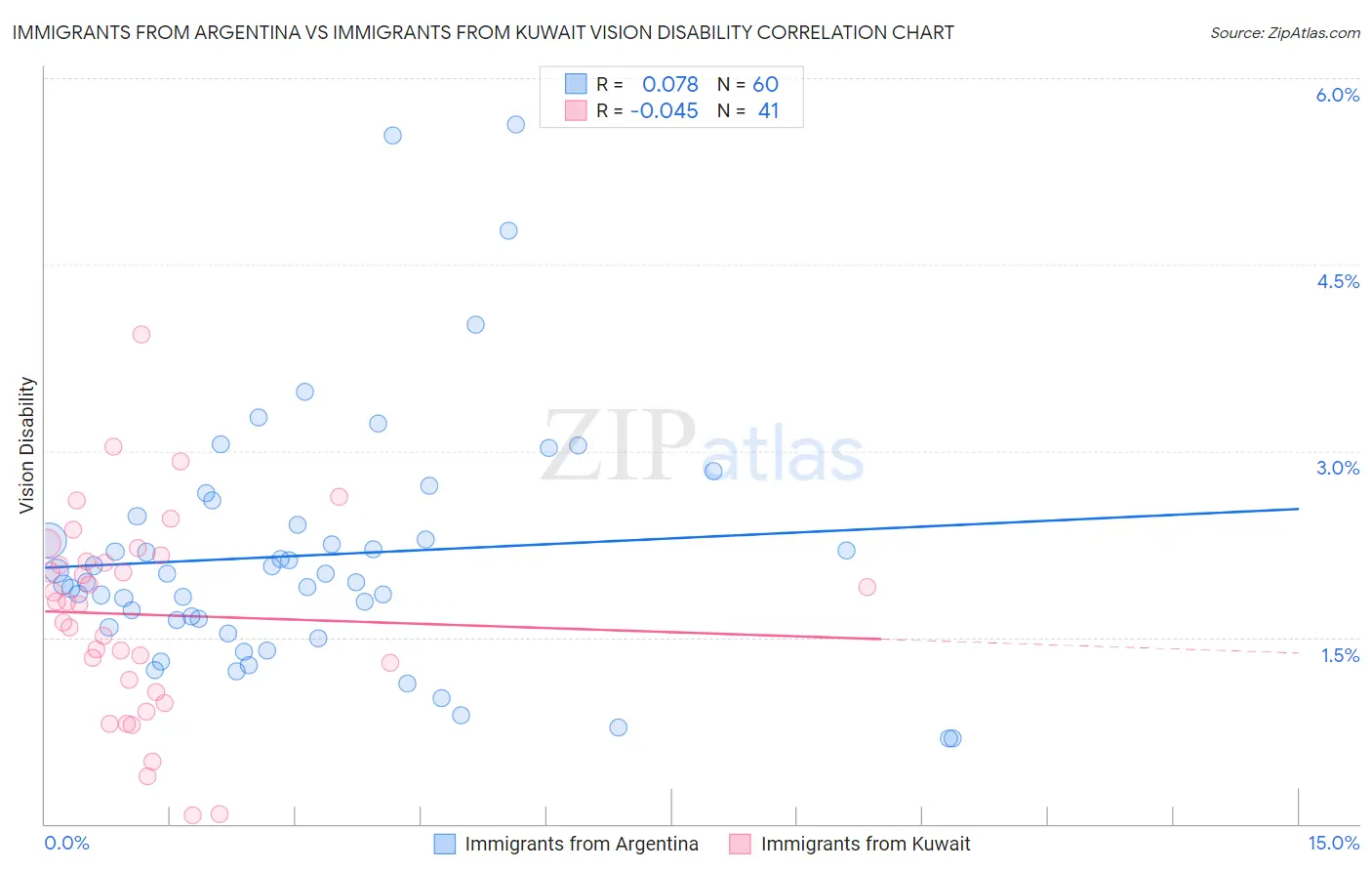 Immigrants from Argentina vs Immigrants from Kuwait Vision Disability