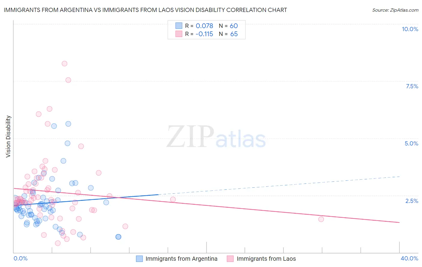 Immigrants from Argentina vs Immigrants from Laos Vision Disability