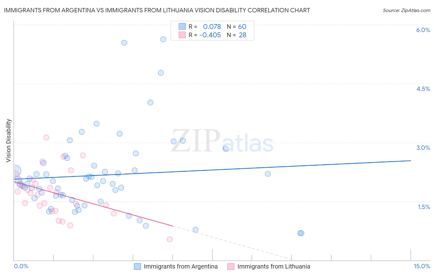 Immigrants from Argentina vs Immigrants from Lithuania Vision Disability