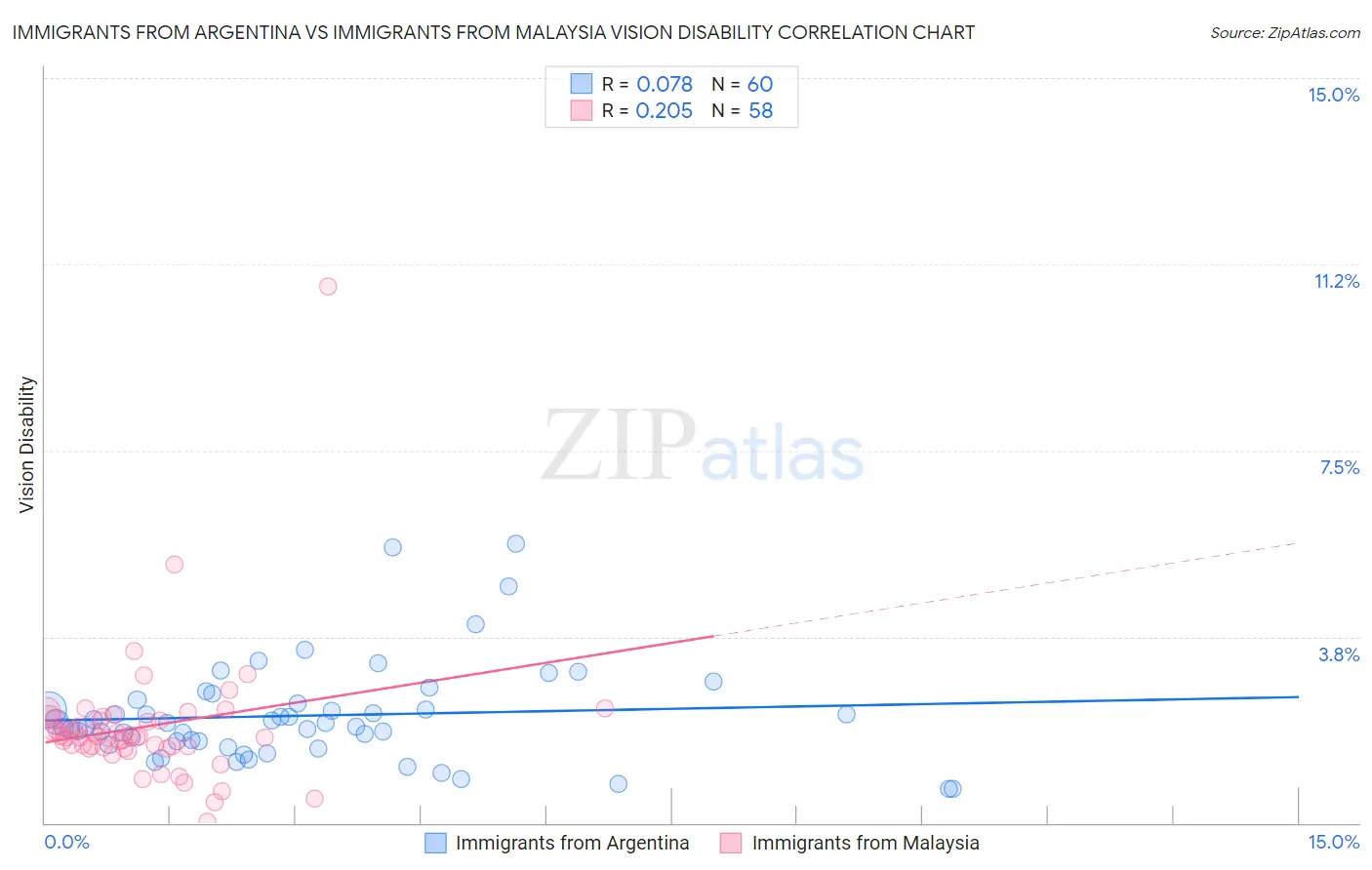 Immigrants from Argentina vs Immigrants from Malaysia Vision Disability