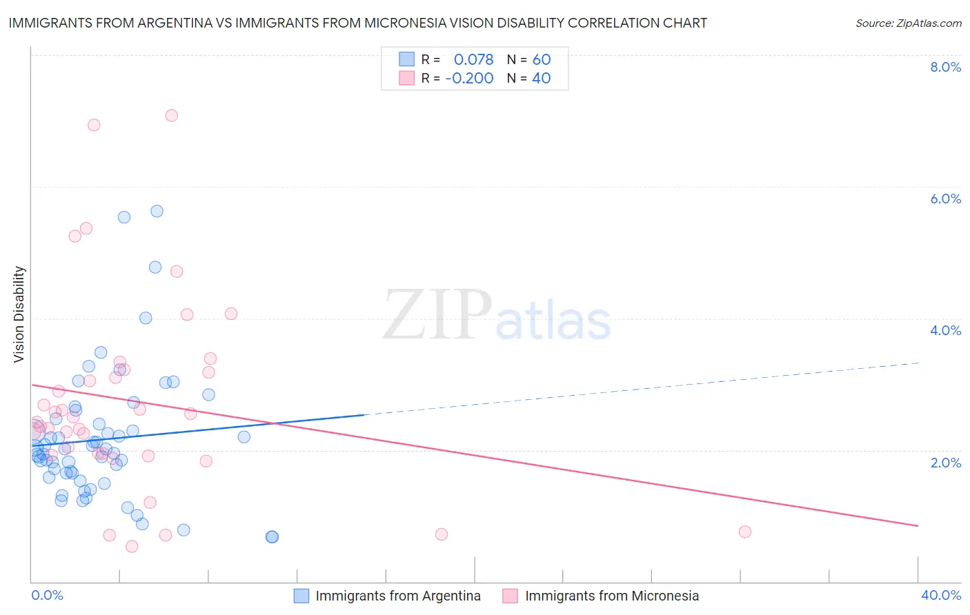 Immigrants from Argentina vs Immigrants from Micronesia Vision Disability