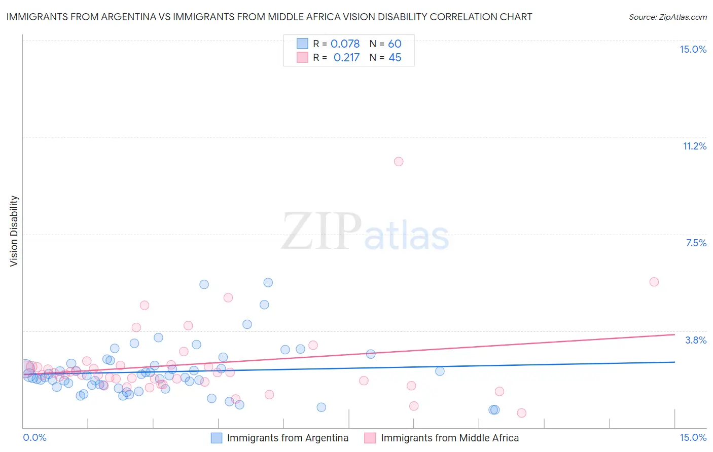 Immigrants from Argentina vs Immigrants from Middle Africa Vision Disability
