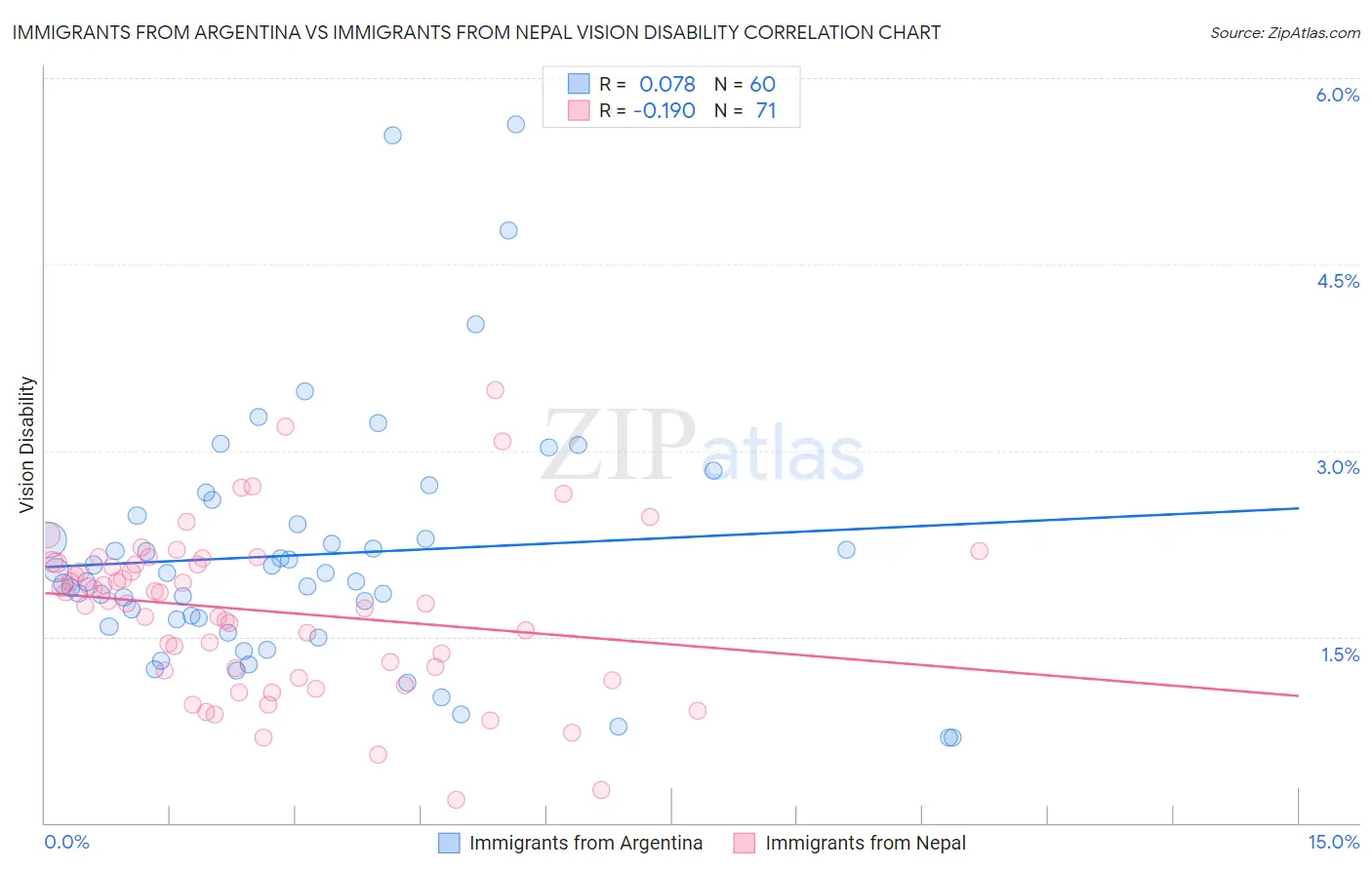 Immigrants from Argentina vs Immigrants from Nepal Vision Disability
