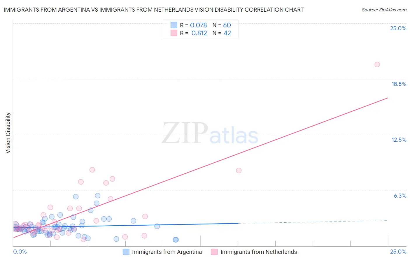 Immigrants from Argentina vs Immigrants from Netherlands Vision Disability