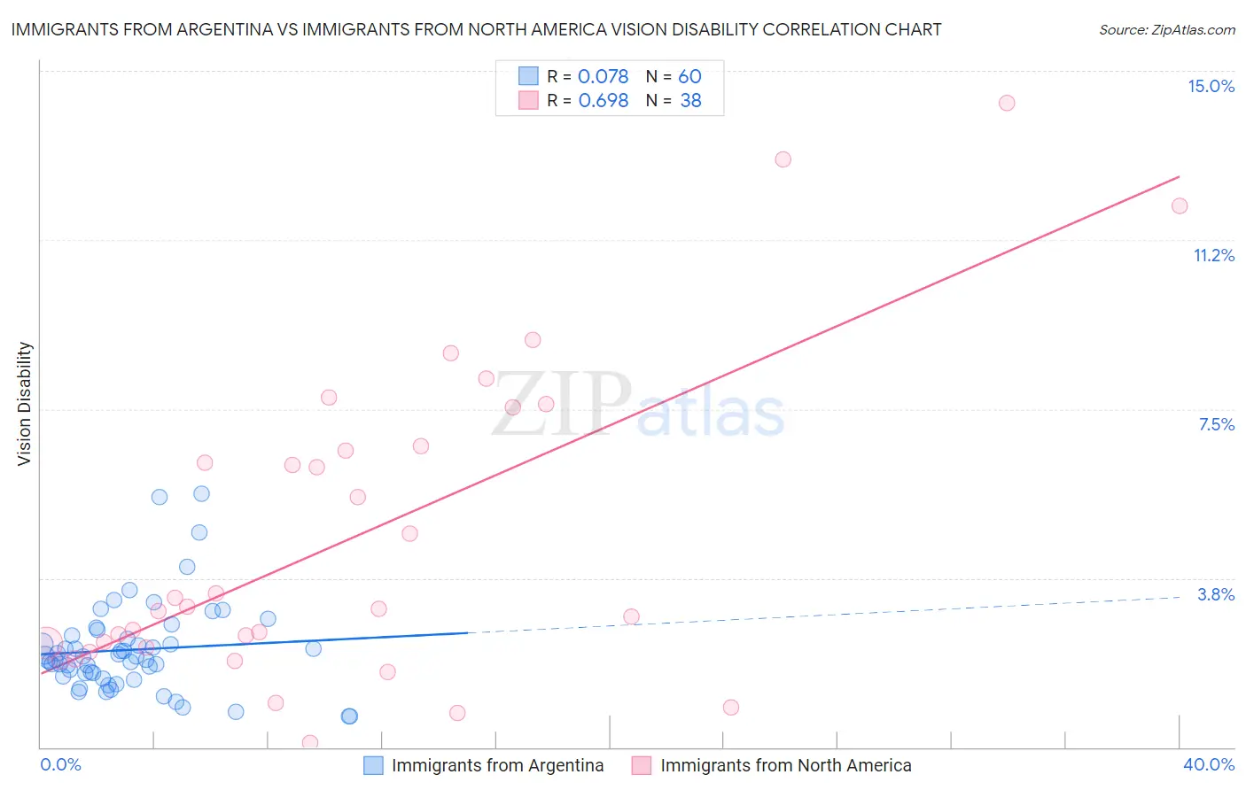 Immigrants from Argentina vs Immigrants from North America Vision Disability