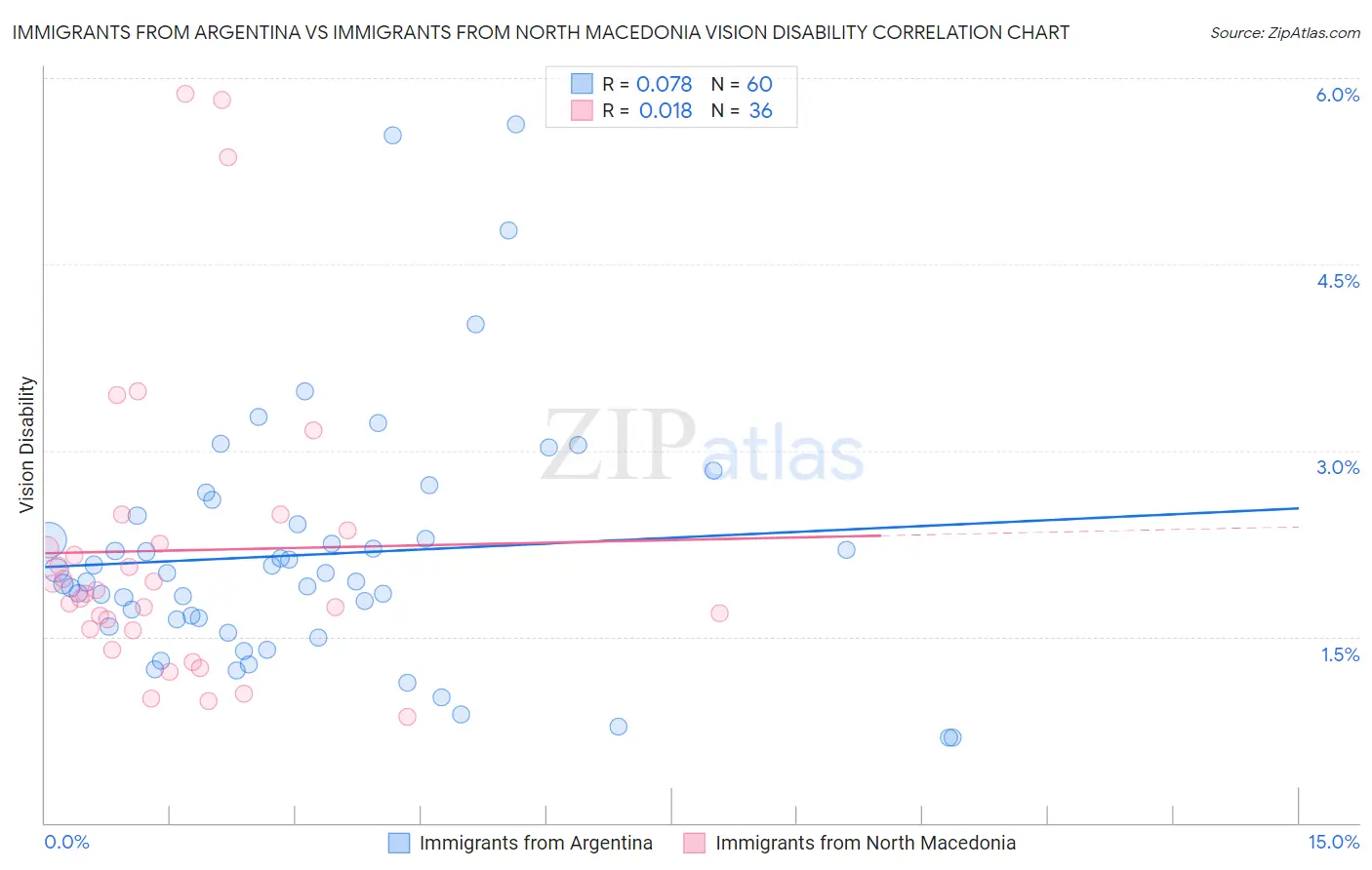 Immigrants from Argentina vs Immigrants from North Macedonia Vision Disability