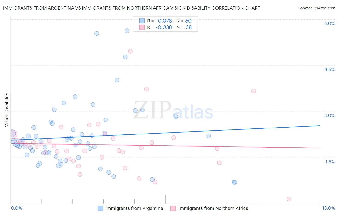 Immigrants from Argentina vs Immigrants from Northern Africa Vision Disability