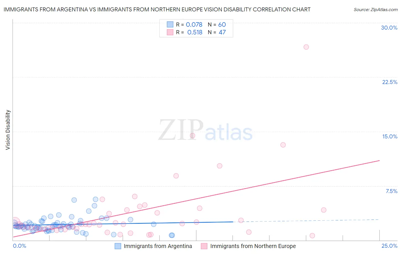 Immigrants from Argentina vs Immigrants from Northern Europe Vision Disability