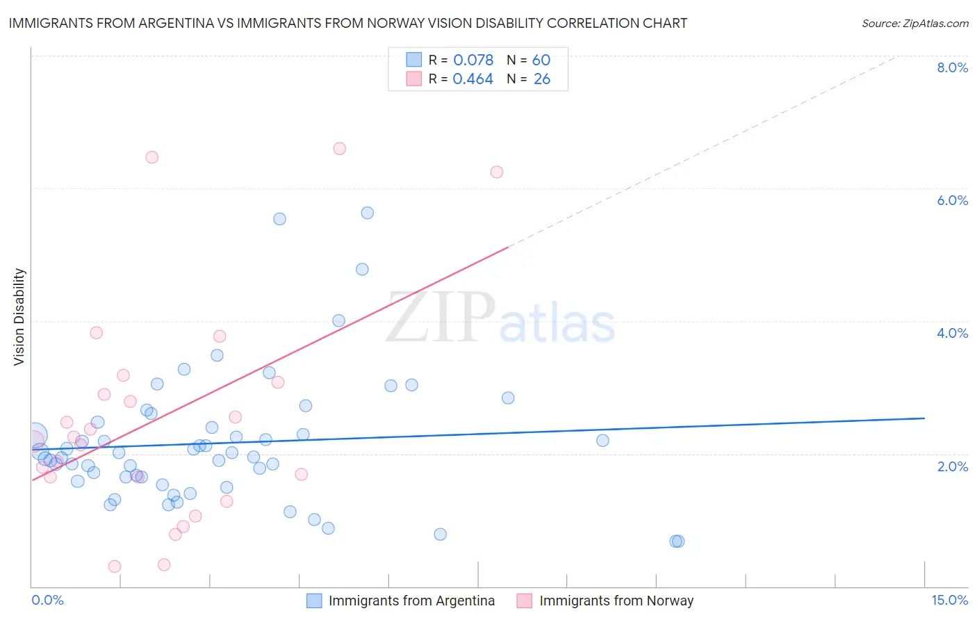 Immigrants from Argentina vs Immigrants from Norway Vision Disability