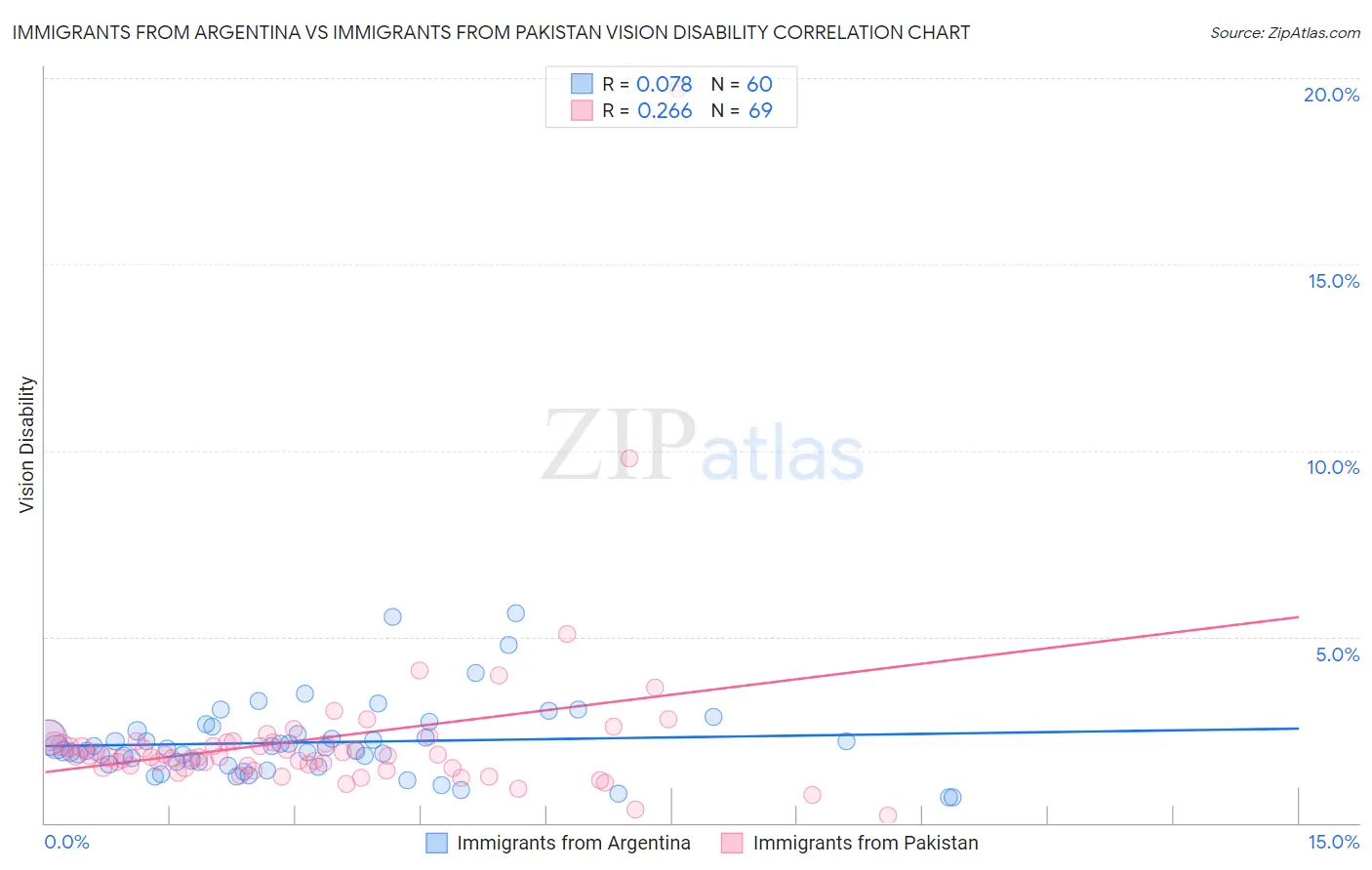 Immigrants from Argentina vs Immigrants from Pakistan Vision Disability