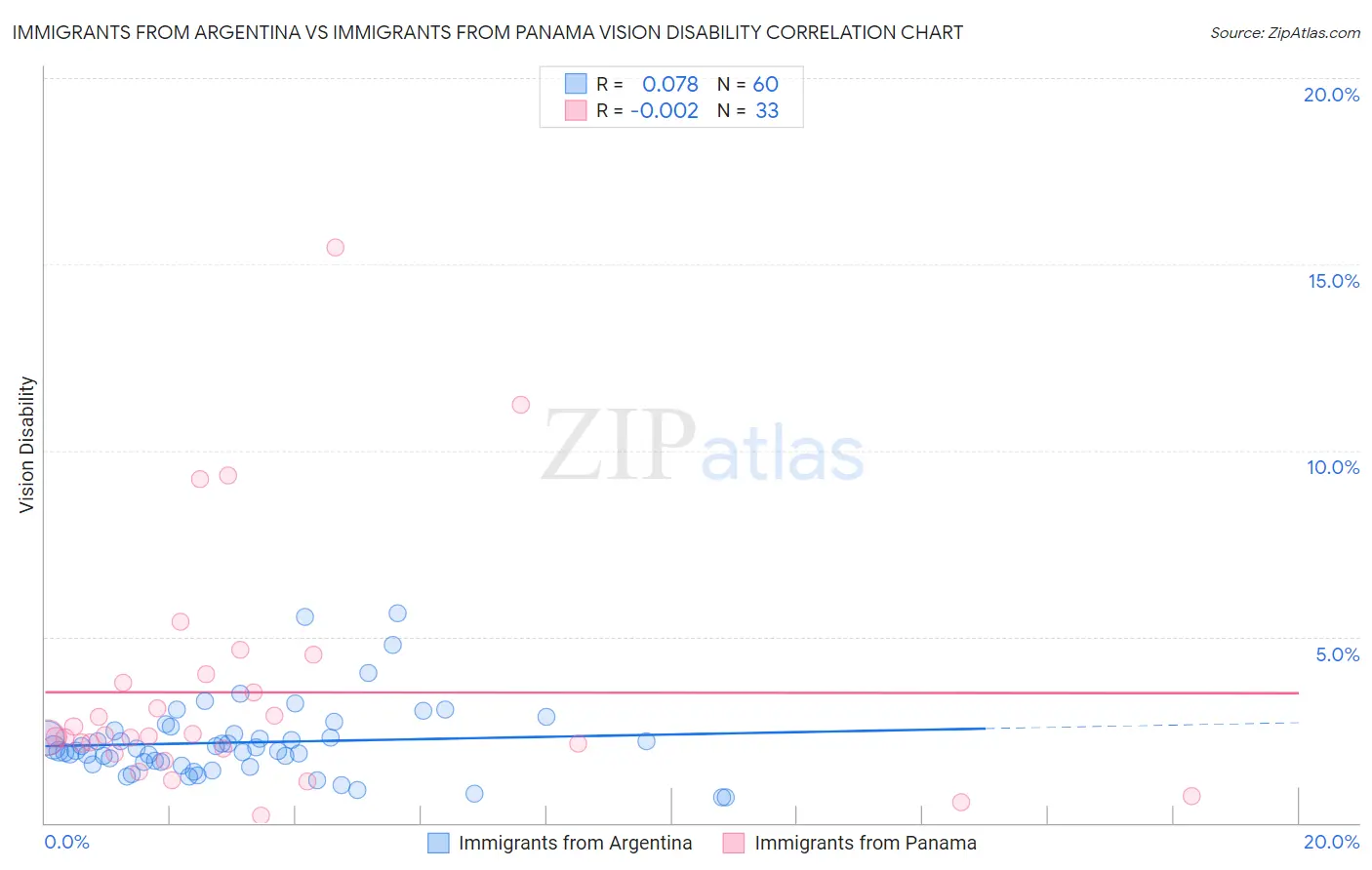 Immigrants from Argentina vs Immigrants from Panama Vision Disability