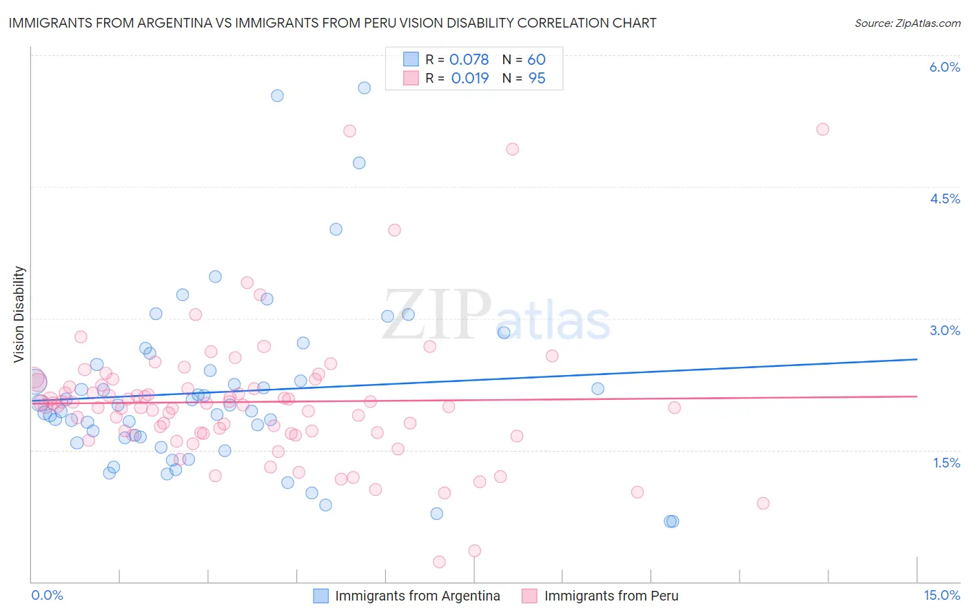 Immigrants from Argentina vs Immigrants from Peru Vision Disability