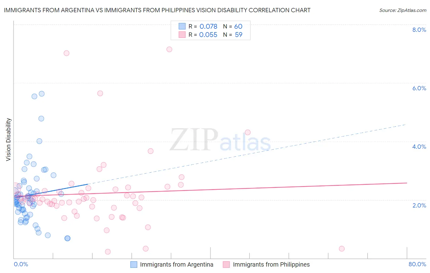Immigrants from Argentina vs Immigrants from Philippines Vision Disability