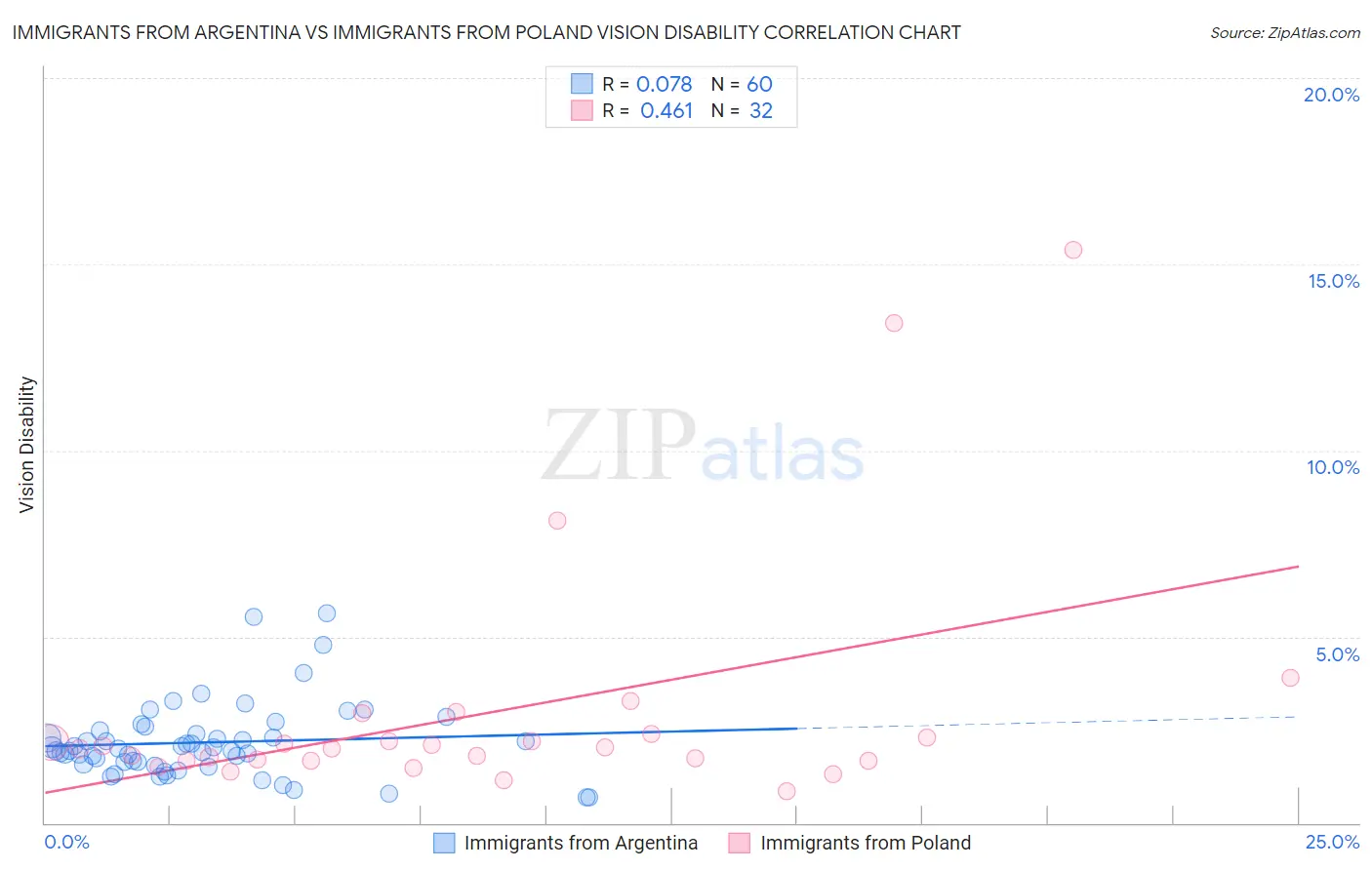 Immigrants from Argentina vs Immigrants from Poland Vision Disability