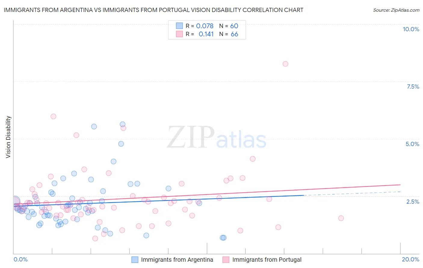 Immigrants from Argentina vs Immigrants from Portugal Vision Disability