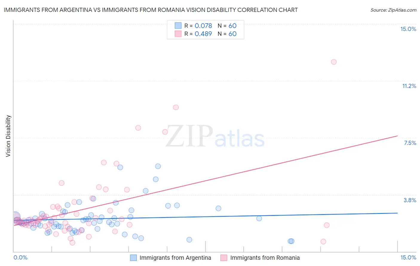 Immigrants from Argentina vs Immigrants from Romania Vision Disability