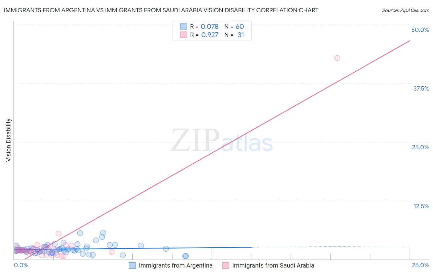 Immigrants from Argentina vs Immigrants from Saudi Arabia Vision Disability