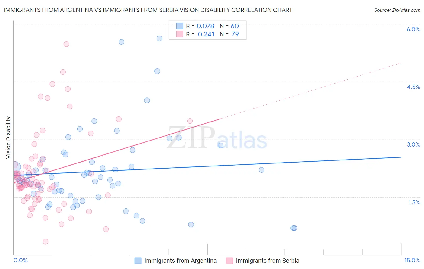 Immigrants from Argentina vs Immigrants from Serbia Vision Disability