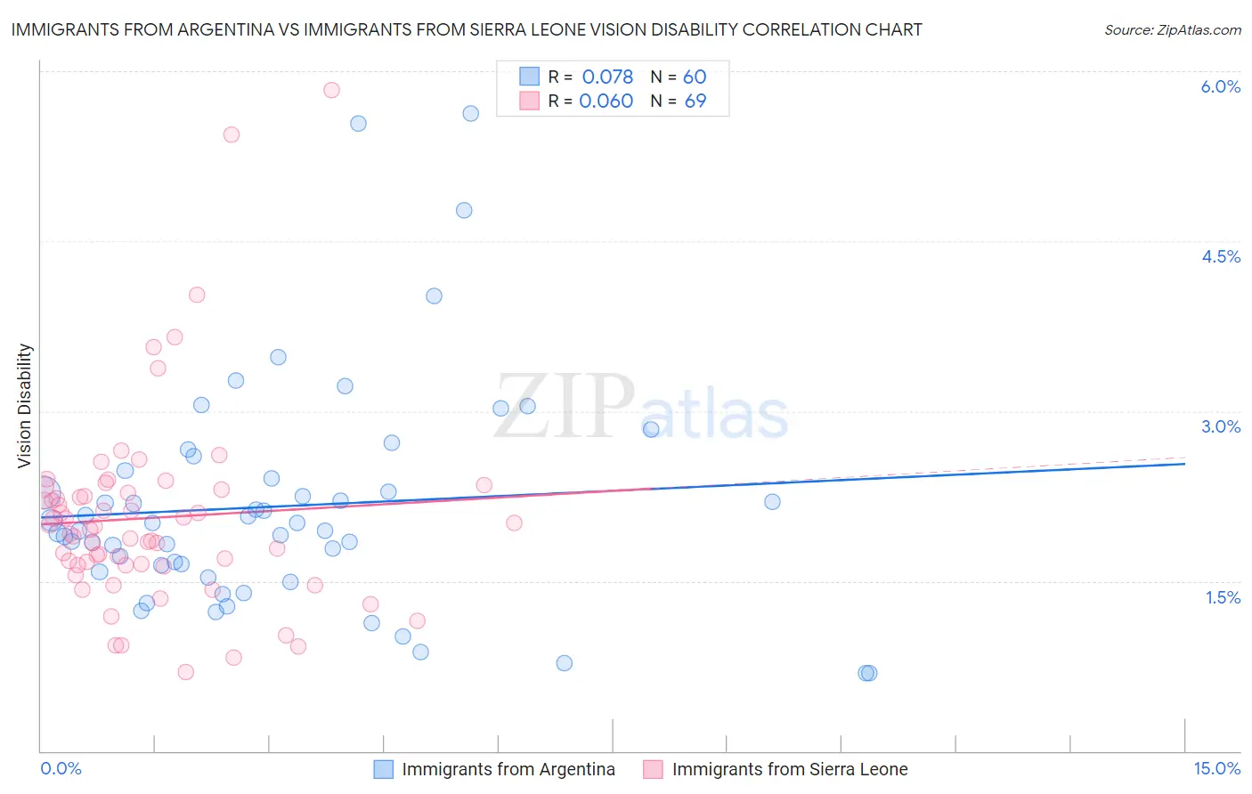 Immigrants from Argentina vs Immigrants from Sierra Leone Vision Disability