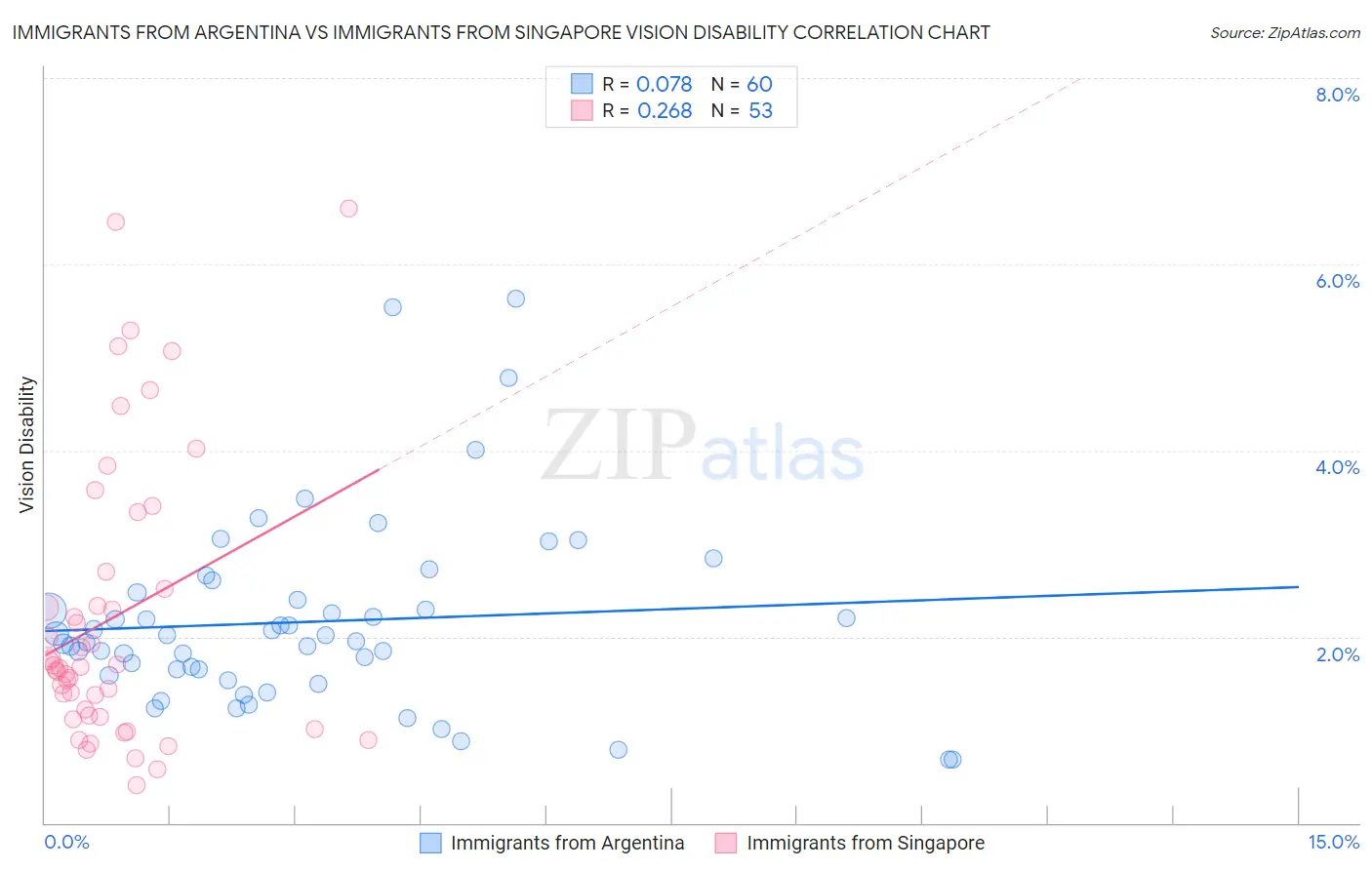 Immigrants from Argentina vs Immigrants from Singapore Vision Disability