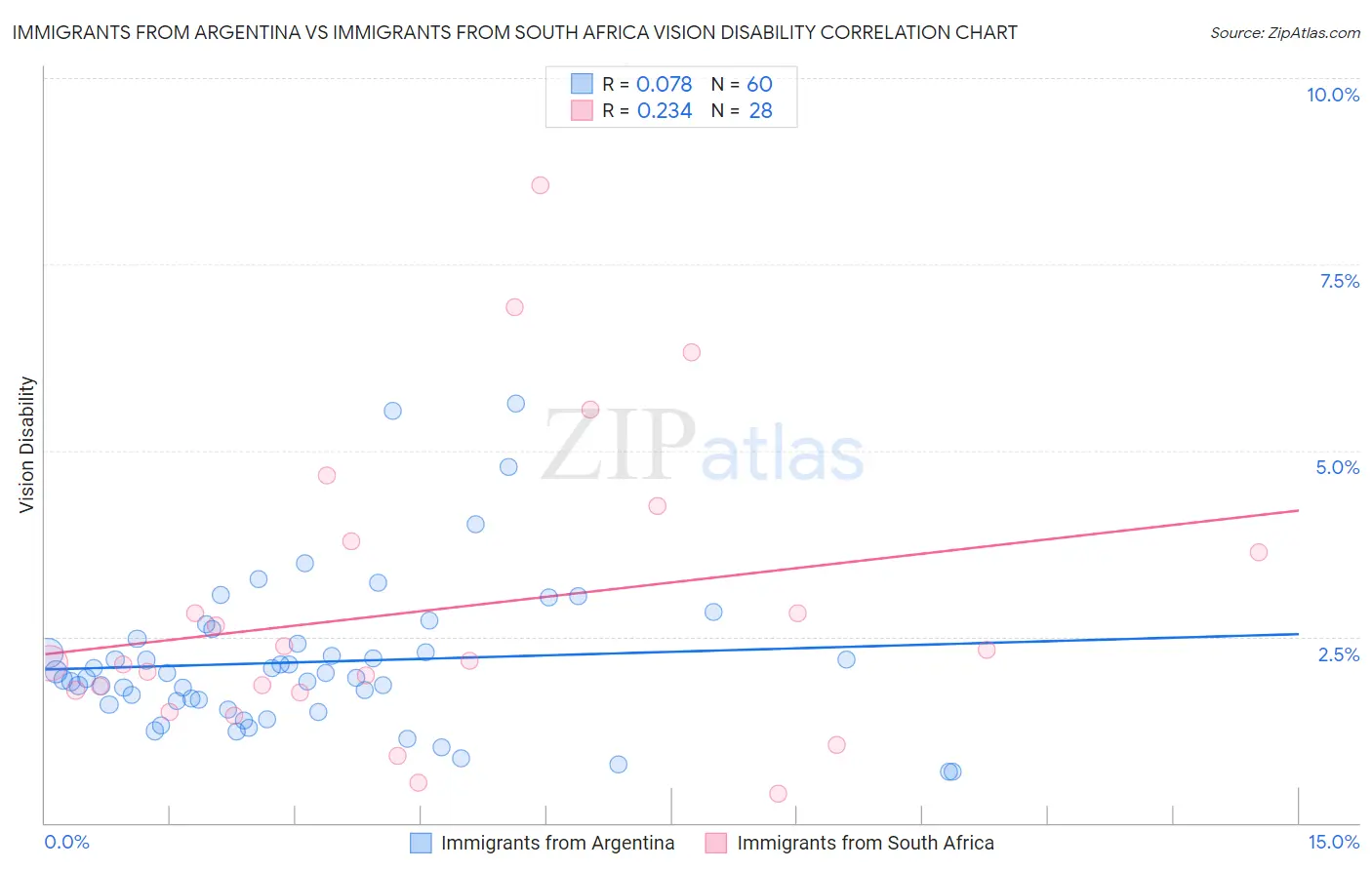 Immigrants from Argentina vs Immigrants from South Africa Vision Disability