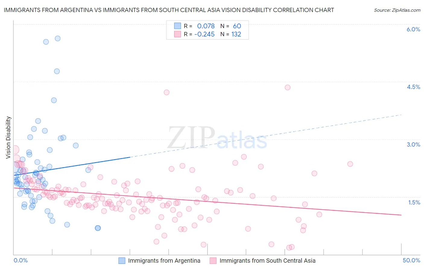 Immigrants from Argentina vs Immigrants from South Central Asia Vision Disability
