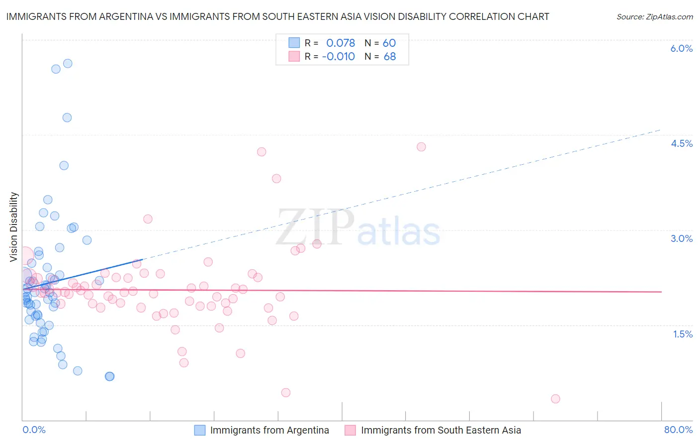 Immigrants from Argentina vs Immigrants from South Eastern Asia Vision Disability