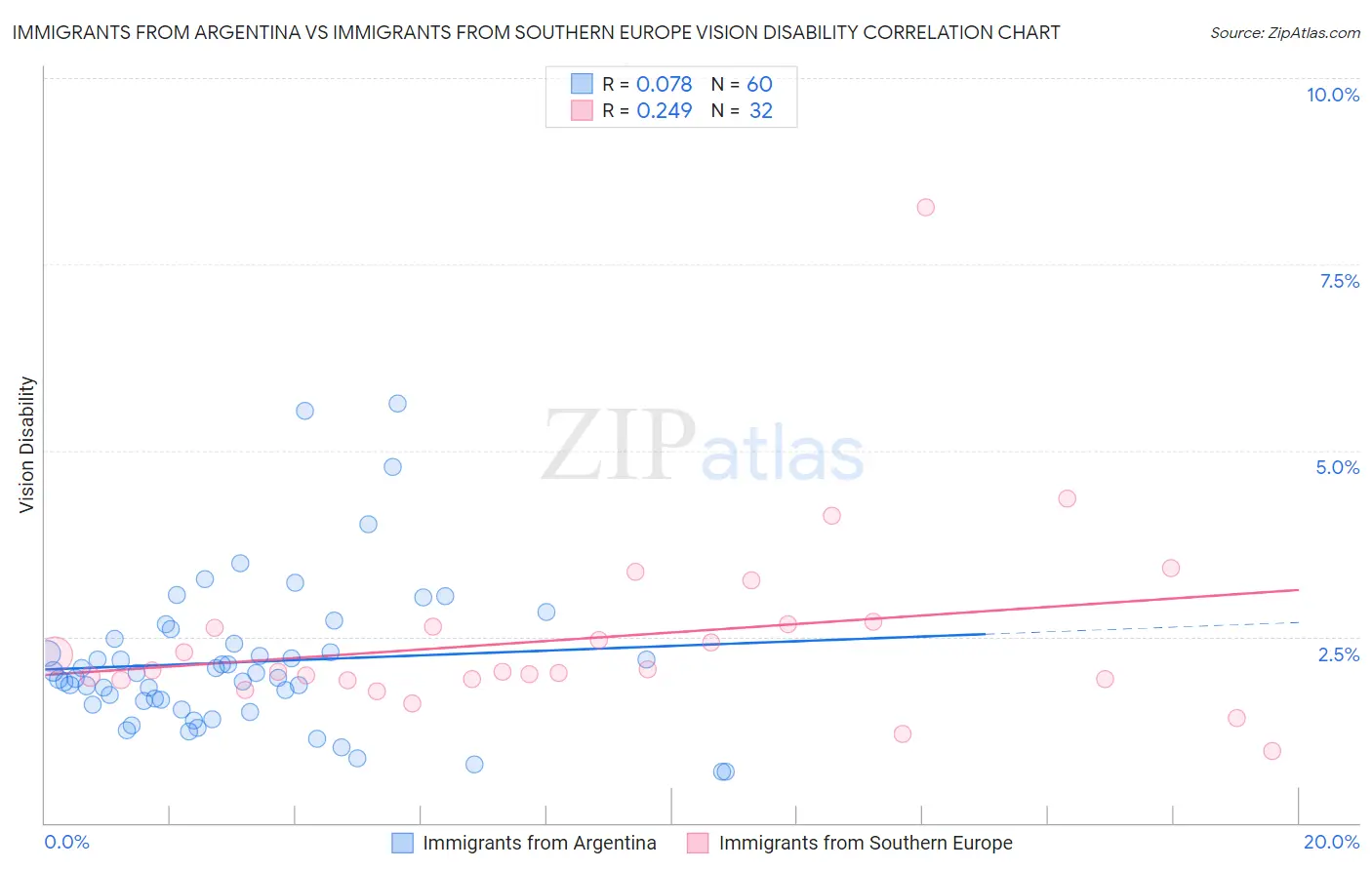 Immigrants from Argentina vs Immigrants from Southern Europe Vision Disability
