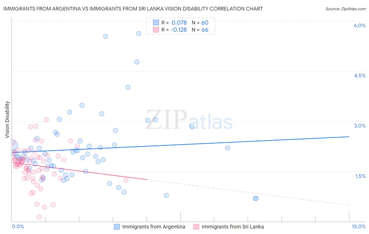 Immigrants from Argentina vs Immigrants from Sri Lanka Vision Disability