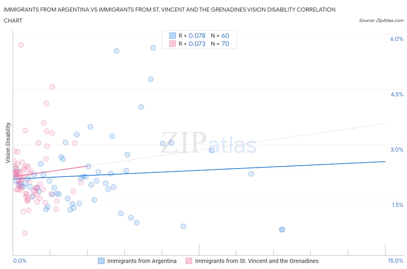 Immigrants from Argentina vs Immigrants from St. Vincent and the Grenadines Vision Disability