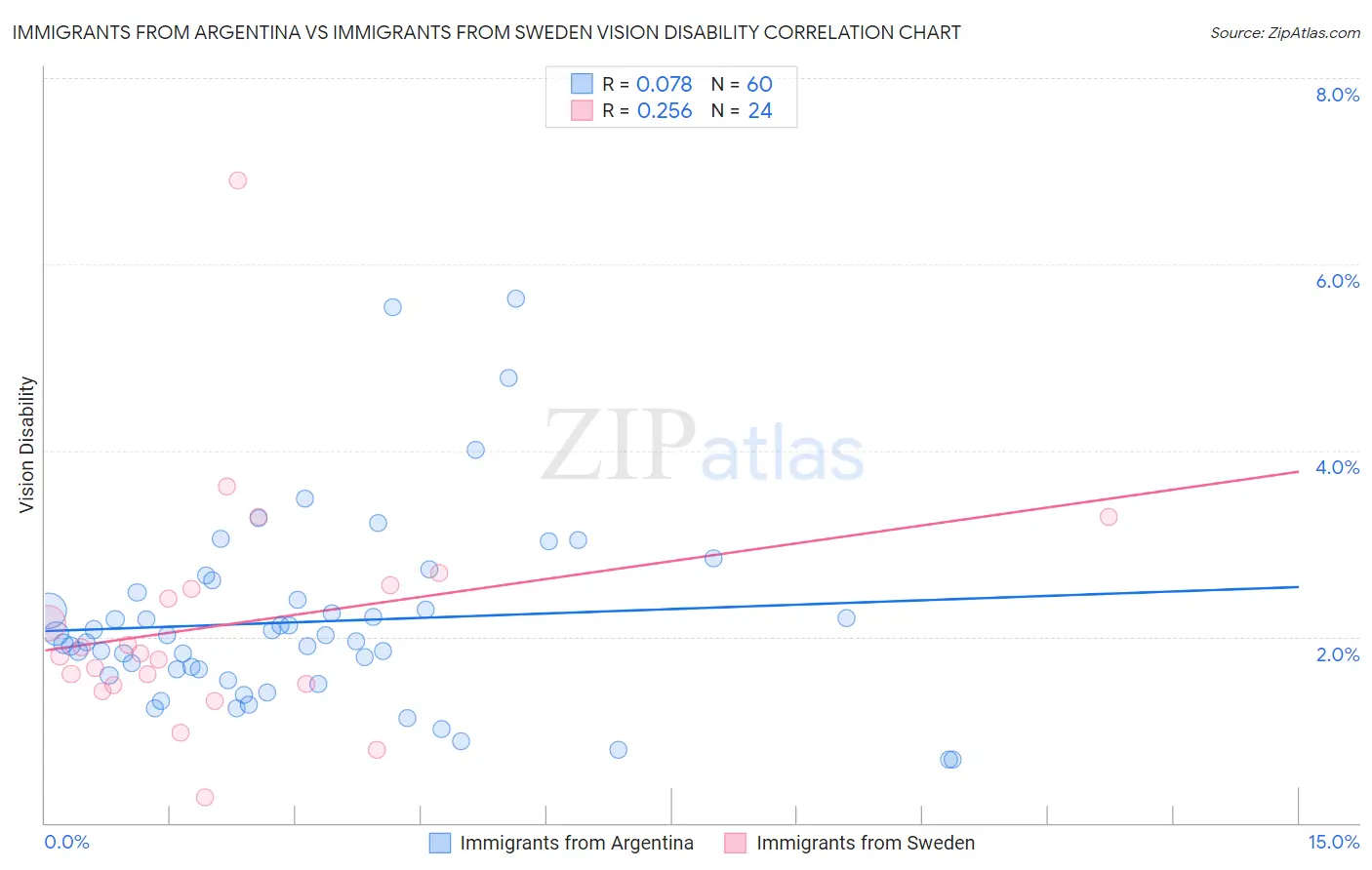 Immigrants from Argentina vs Immigrants from Sweden Vision Disability