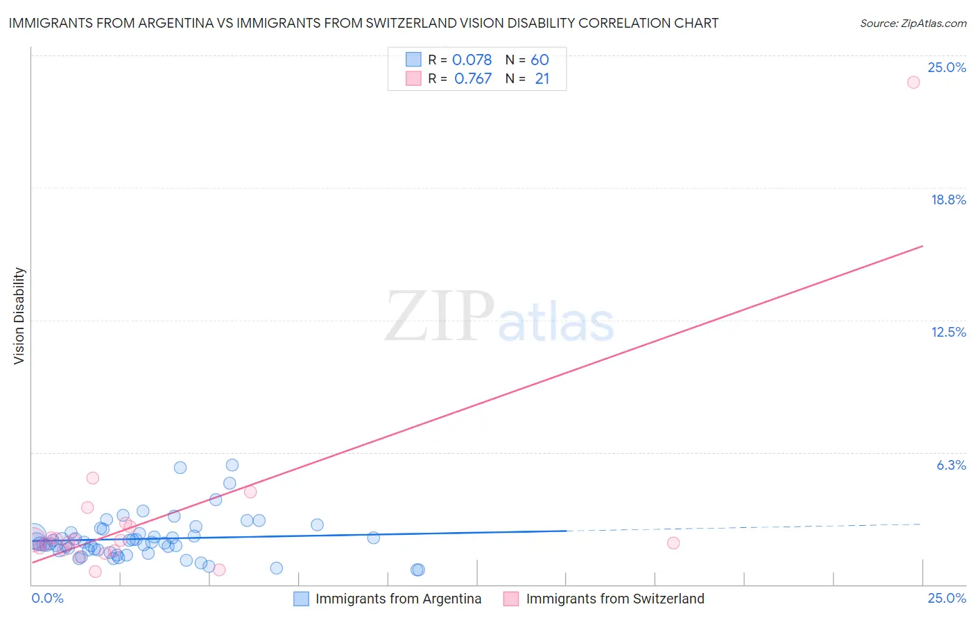 Immigrants from Argentina vs Immigrants from Switzerland Vision Disability