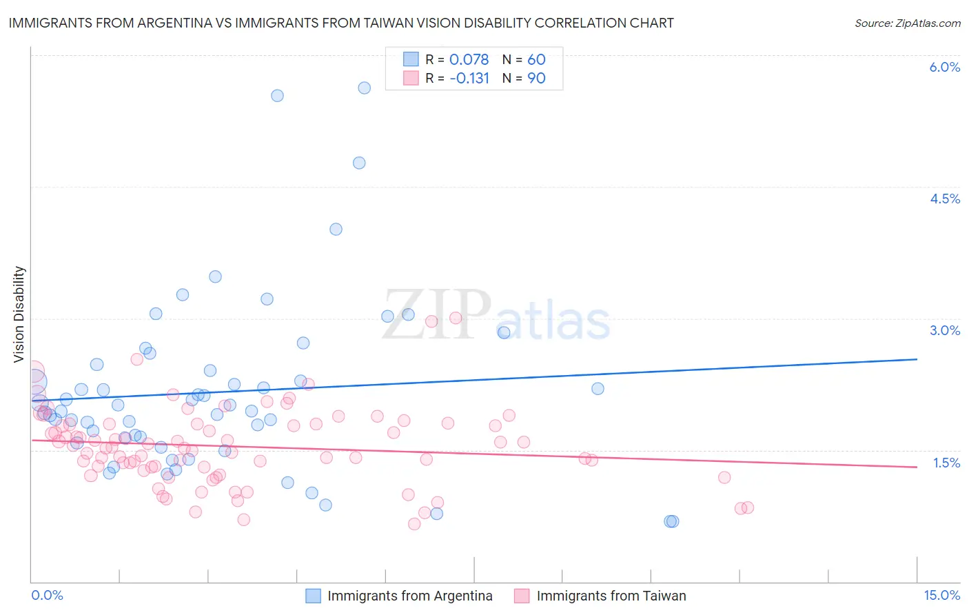 Immigrants from Argentina vs Immigrants from Taiwan Vision Disability