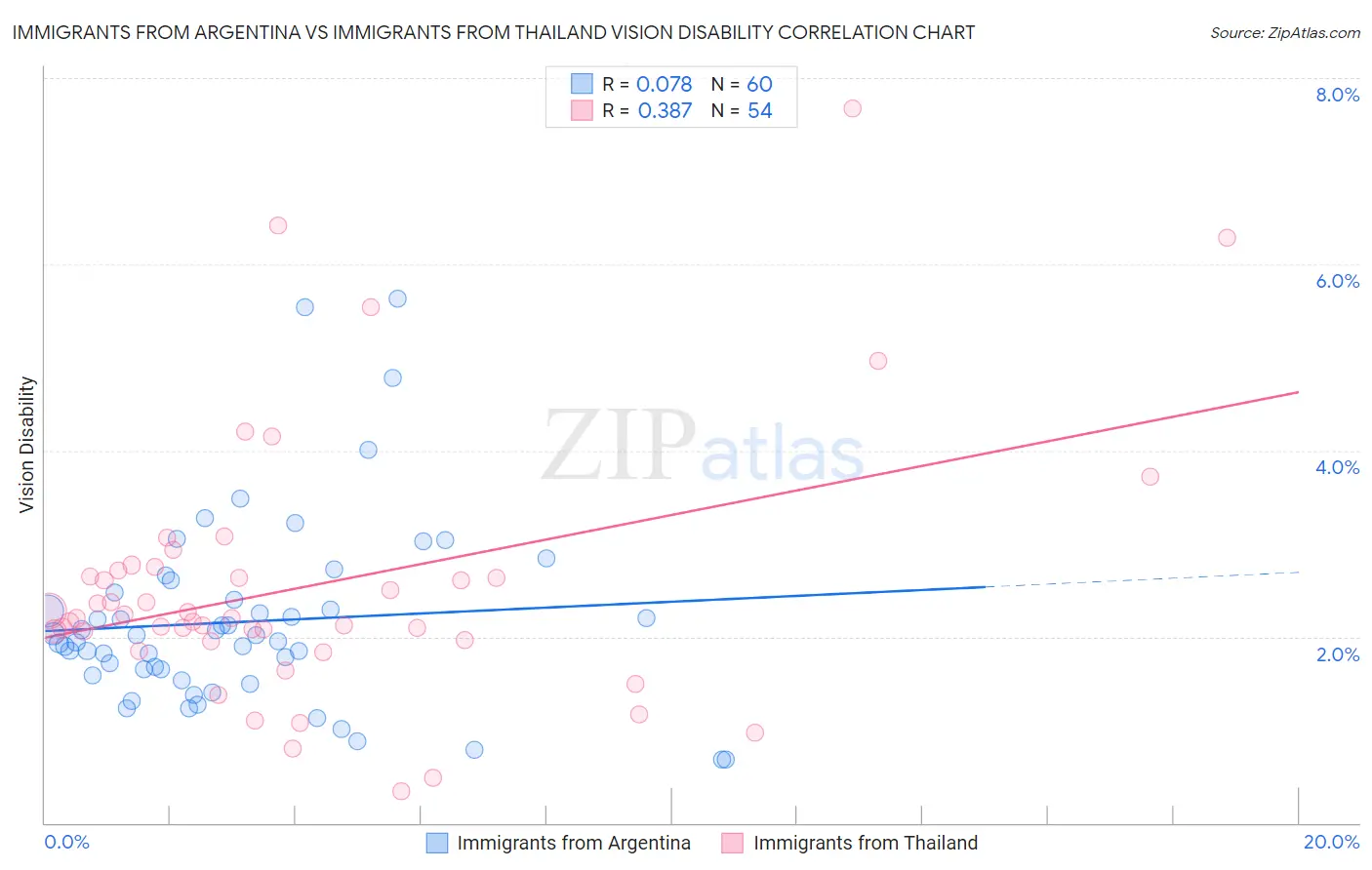 Immigrants from Argentina vs Immigrants from Thailand Vision Disability