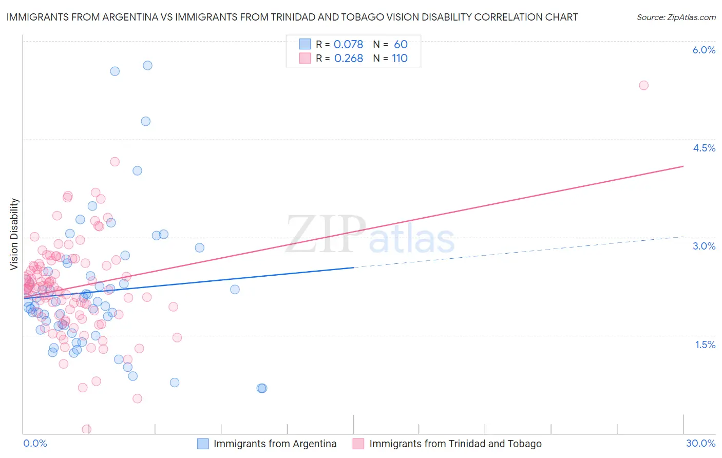 Immigrants from Argentina vs Immigrants from Trinidad and Tobago Vision Disability