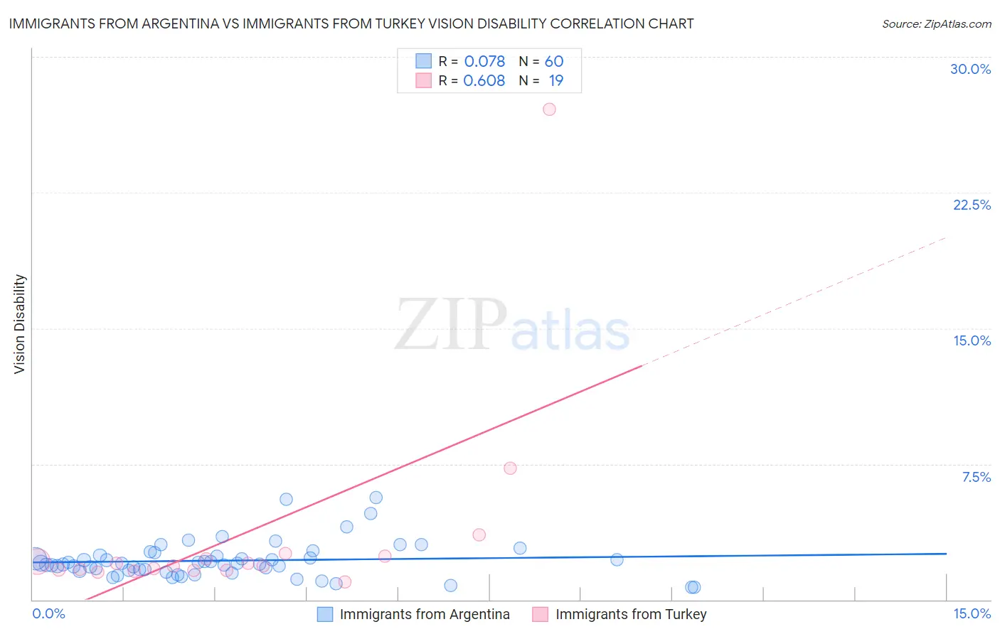 Immigrants from Argentina vs Immigrants from Turkey Vision Disability