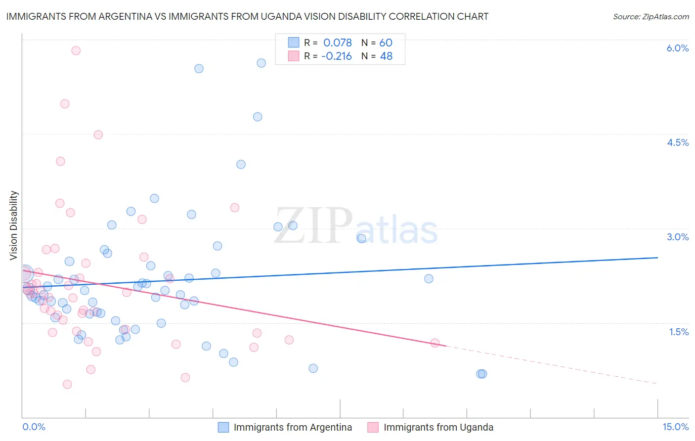 Immigrants from Argentina vs Immigrants from Uganda Vision Disability