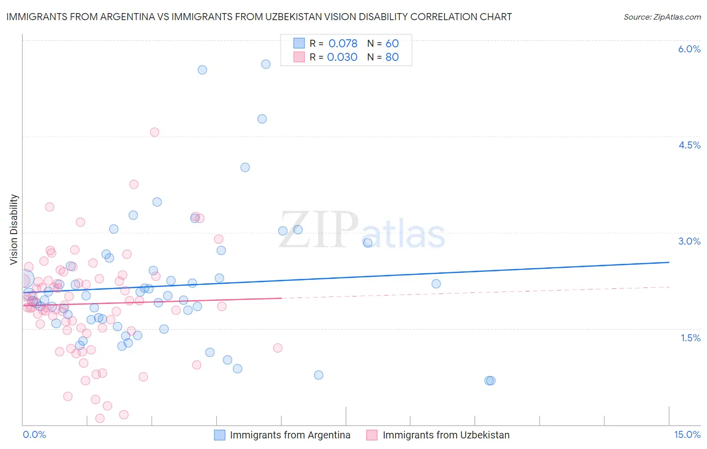 Immigrants from Argentina vs Immigrants from Uzbekistan Vision Disability
