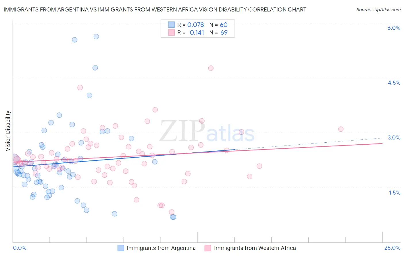 Immigrants from Argentina vs Immigrants from Western Africa Vision Disability
