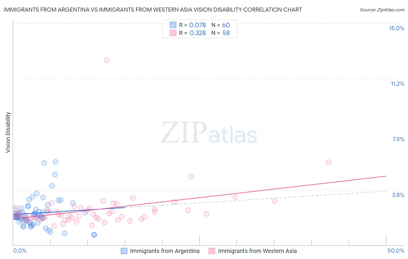 Immigrants from Argentina vs Immigrants from Western Asia Vision Disability