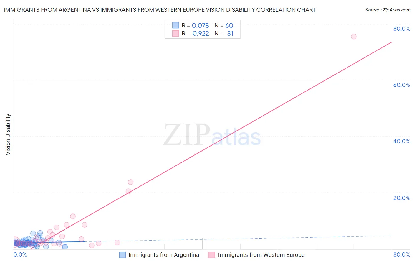 Immigrants from Argentina vs Immigrants from Western Europe Vision Disability