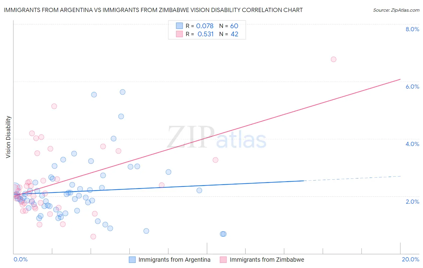 Immigrants from Argentina vs Immigrants from Zimbabwe Vision Disability
