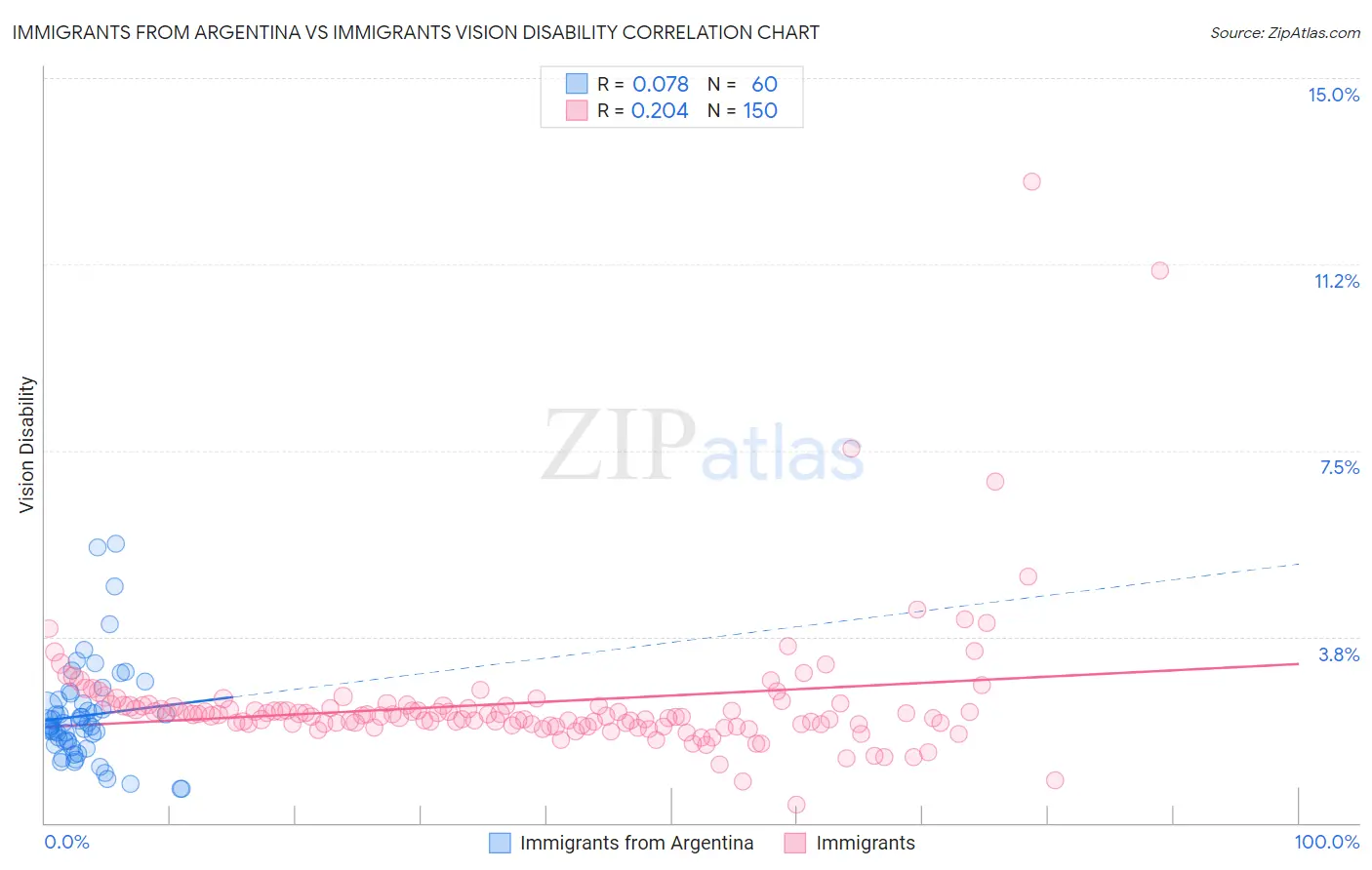 Immigrants from Argentina vs Immigrants Vision Disability