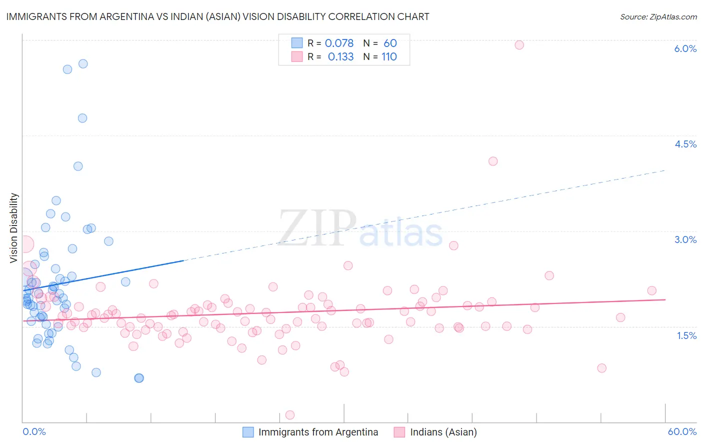Immigrants from Argentina vs Indian (Asian) Vision Disability