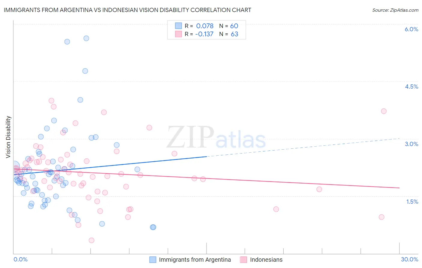 Immigrants from Argentina vs Indonesian Vision Disability